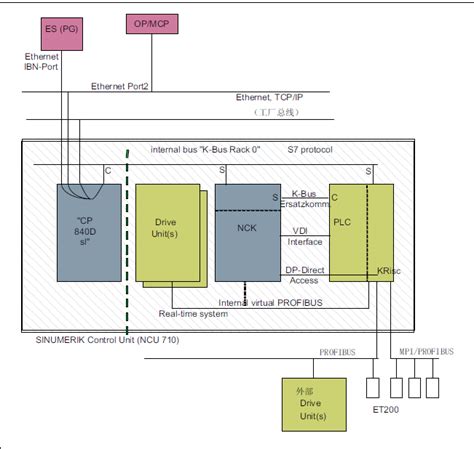 CNC 与 PLC 有哪些区别？ .